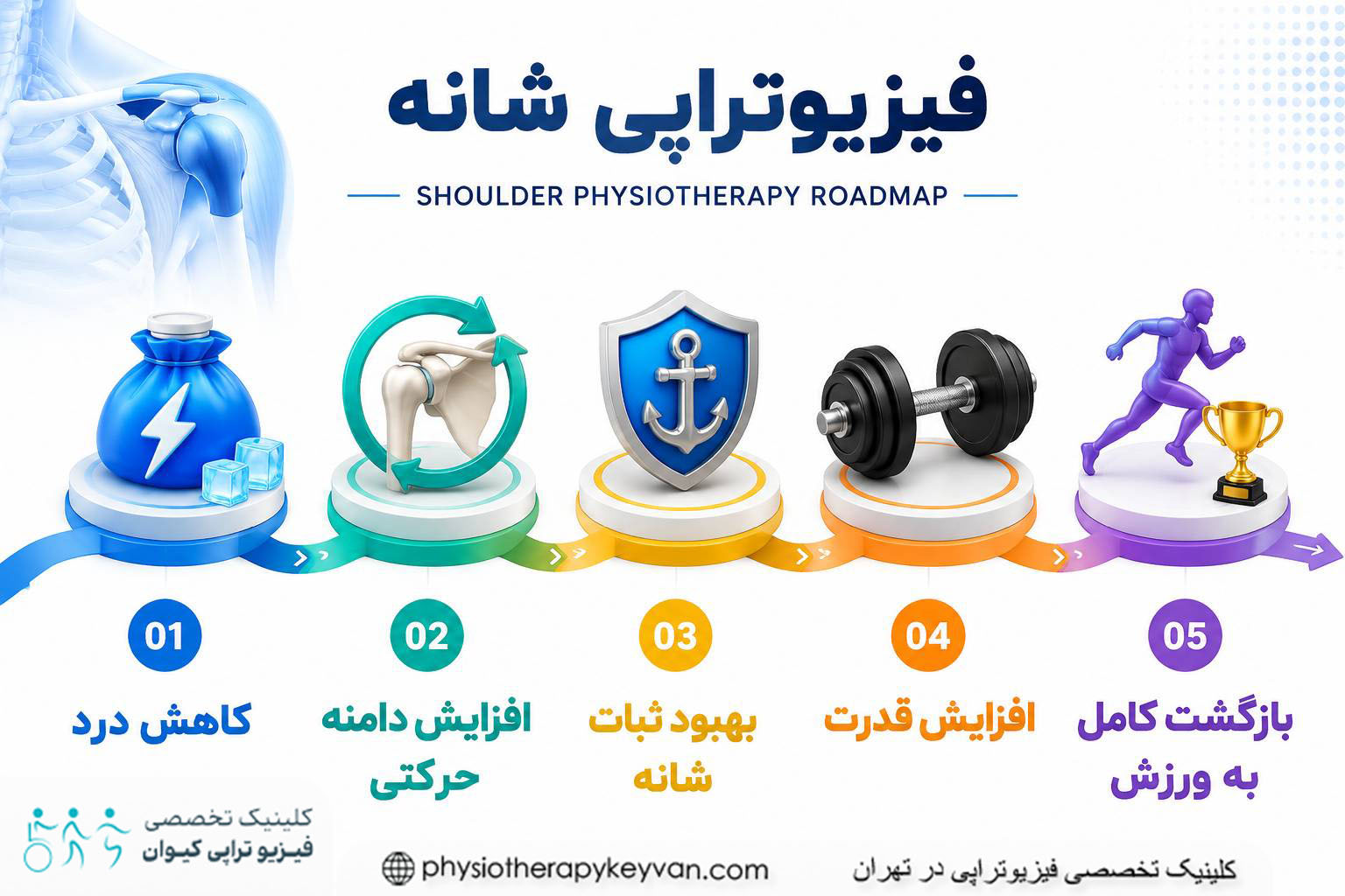 تکنیک های تخصصی فیزیوتراپی بعد از جراحی شانه